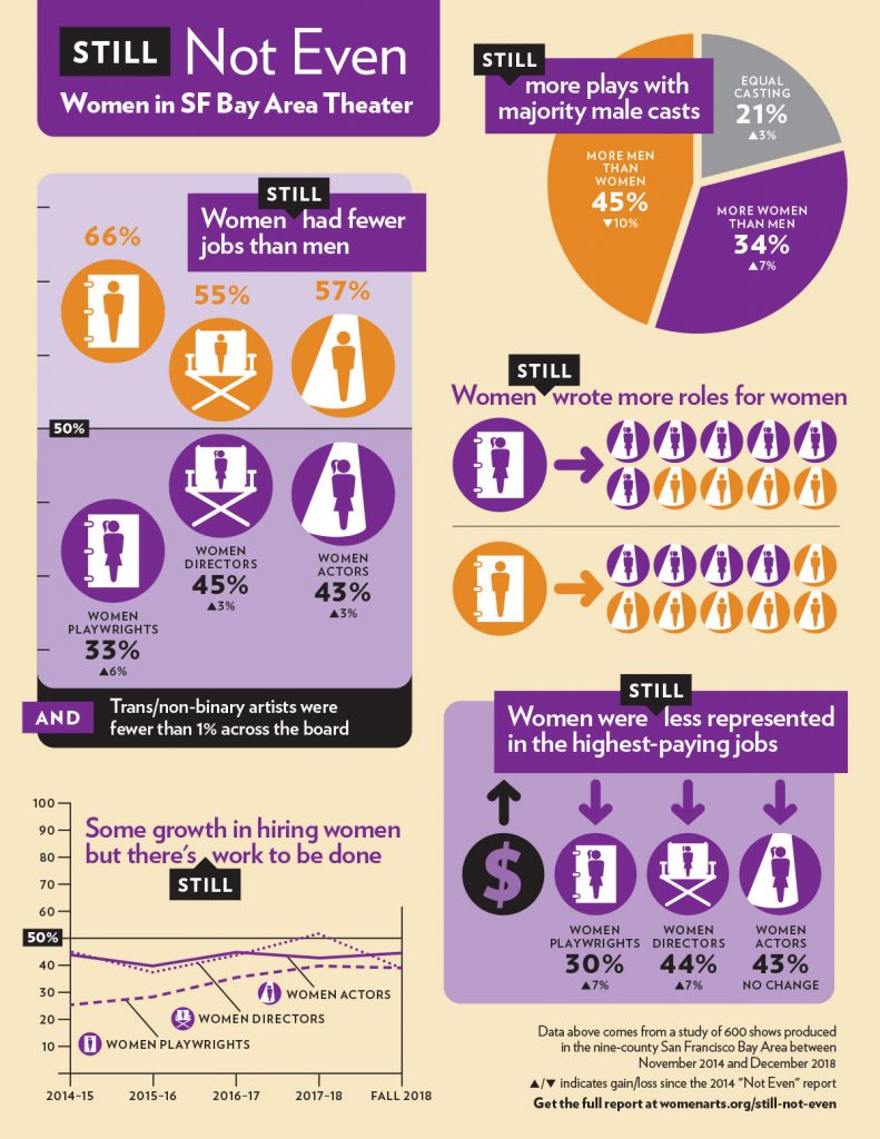 Still Not Even Infographic