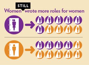 Gender of Playwright Graph